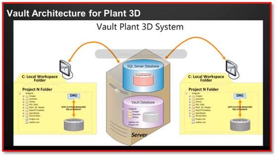 Vault and AutoCAD Plant 3D-featured