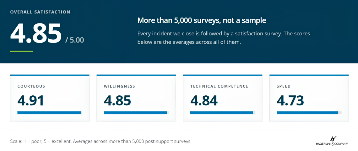 Support Results