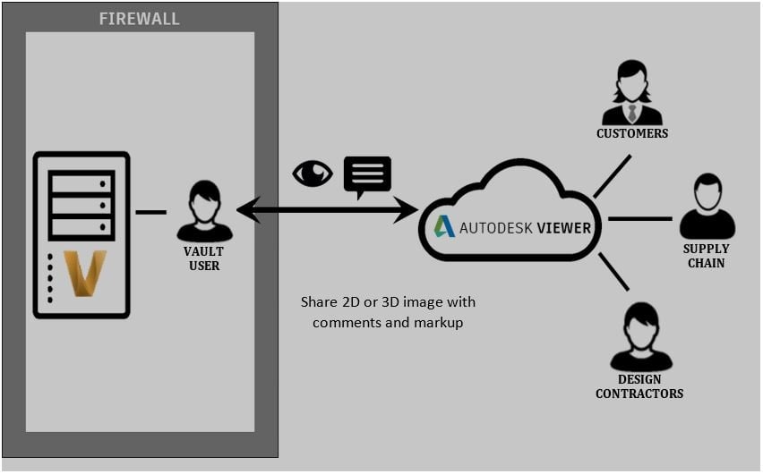 New Collaboration Options in Autodesk Vault-featured